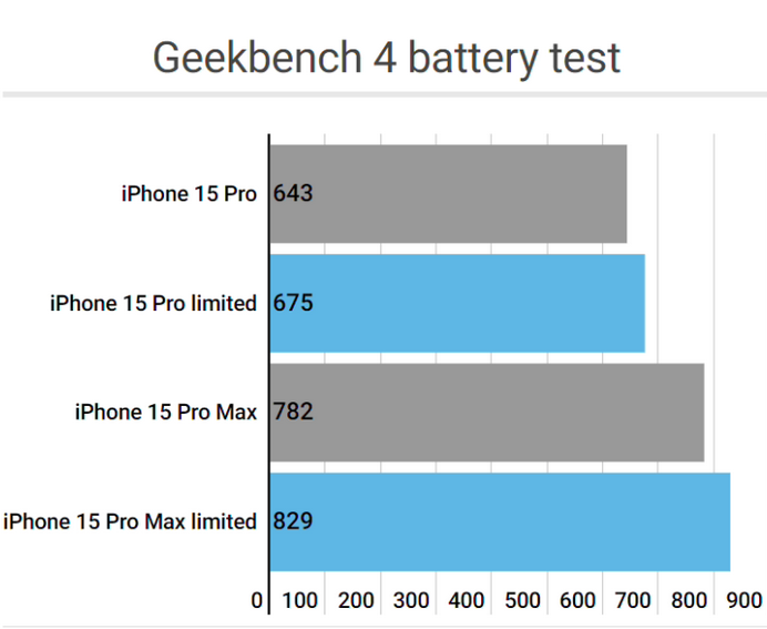 南京apple维修站iPhone15Pro的ProMotion高刷功能耗电吗