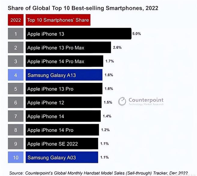 南京苹果维修分享:为什么iPhone14的销量不如iPhone13? 