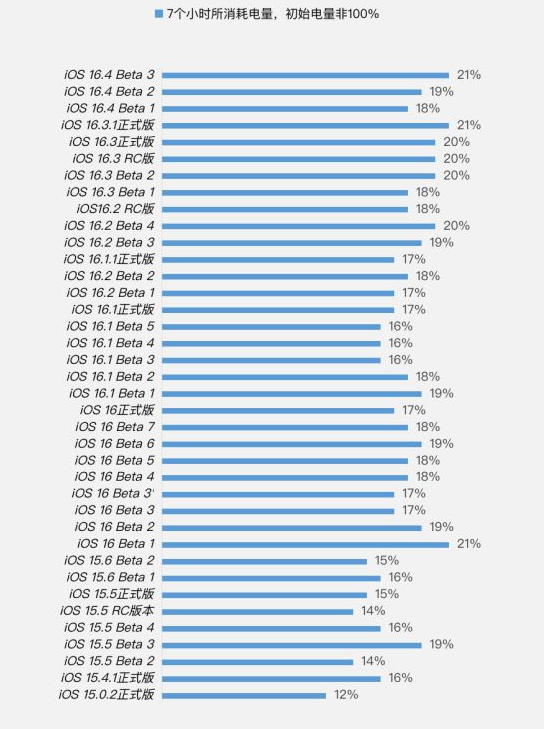 南京苹果手机维修分享iOS 16.4 Beta 3续航跑分等测试结果汇总 