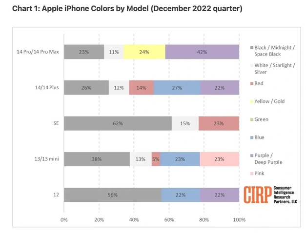 南京苹果维修网点分享：美国用户最喜欢什么颜色的iPhone 14？ 