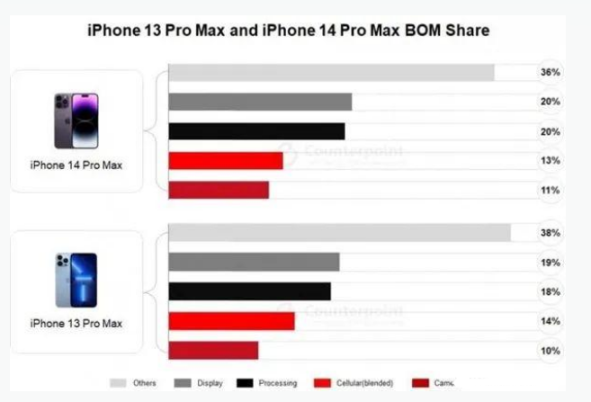 南京苹果手机维修分享iPhone 14 Pro的成本和利润 