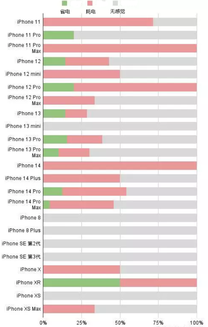 南京苹果手机维修分享iOS16.2太耗电怎么办？iOS16.2续航不好可以降级吗？ 