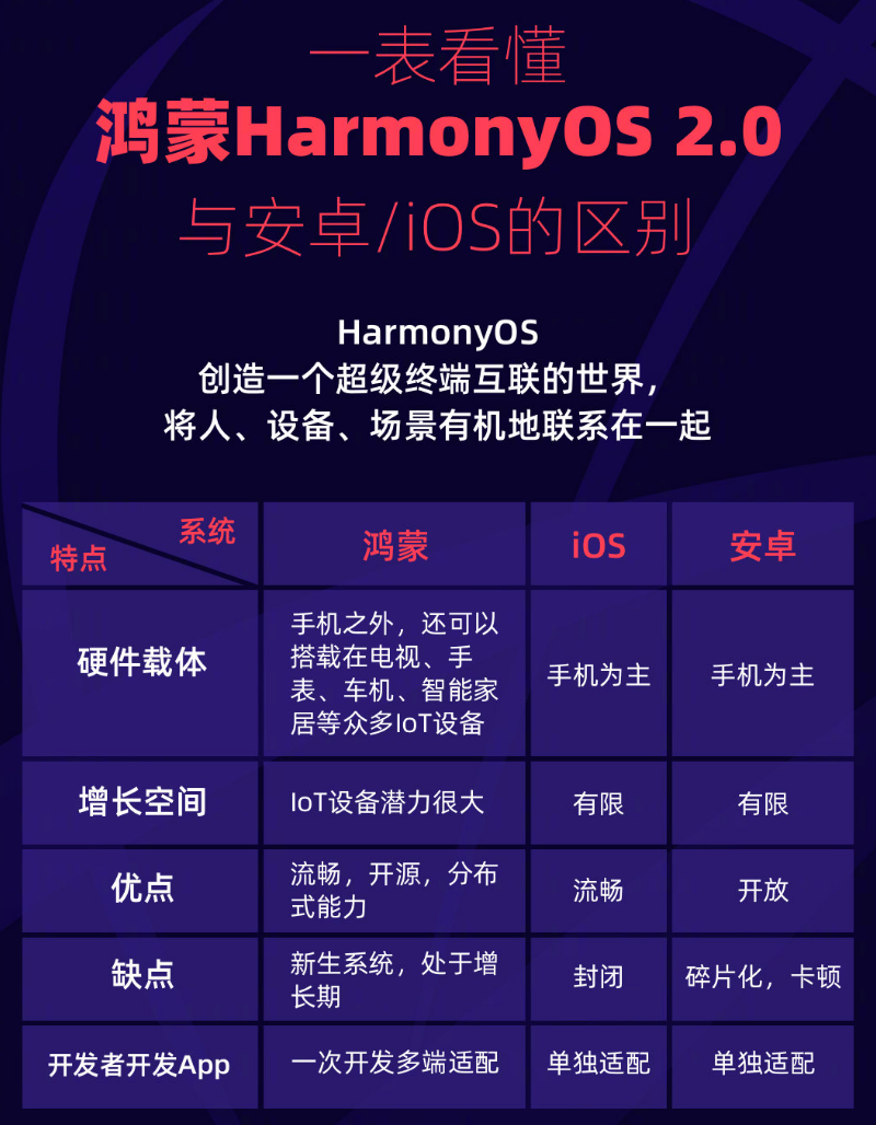 南京苹果手机维修分享华为鸿蒙 OS 与安卓以及 iOS 都有什么区别 