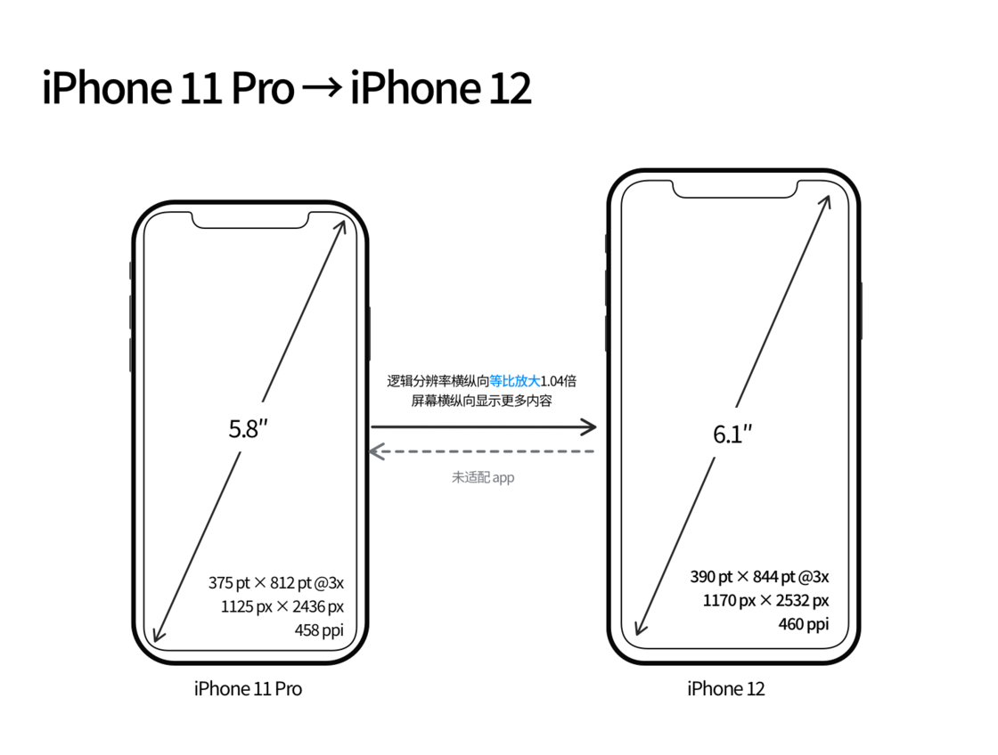 南京苹果手机维修分享iPhone 12 mini 和 iPhone 12 Pro 的尺寸变化会改变显示内容吗 